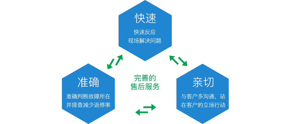 完善售后服務，準確放心